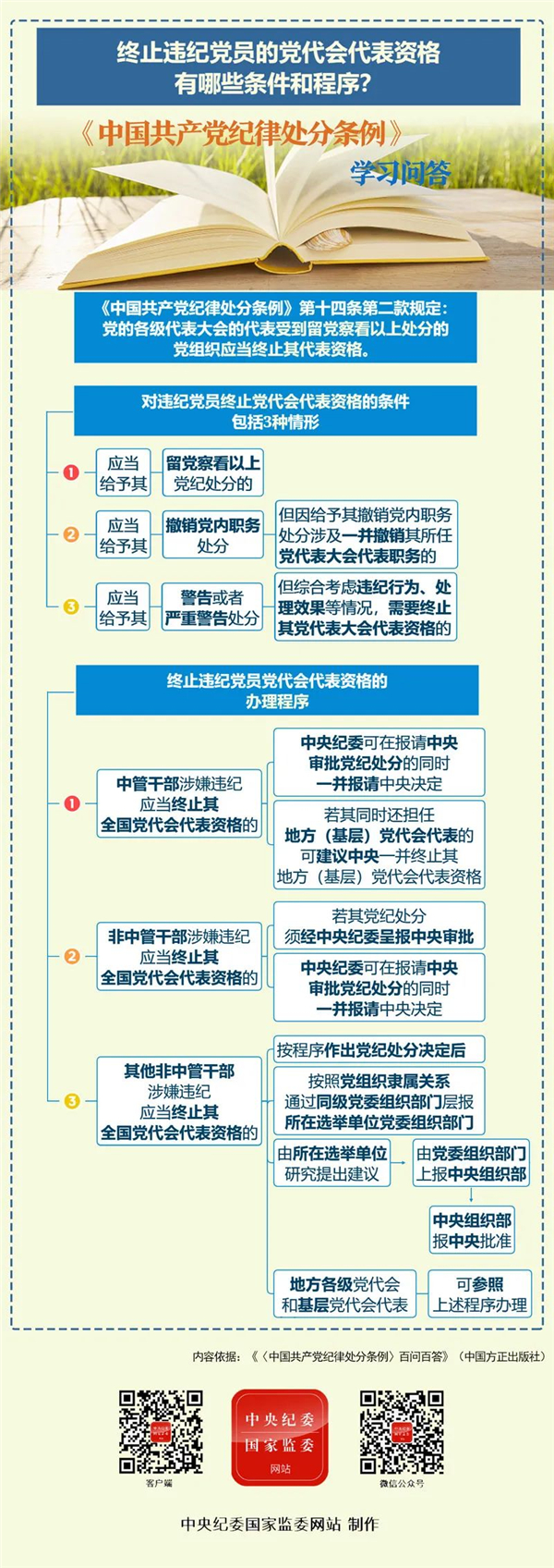 黨紀(jì)學(xué)習(xí)教育丨終止違紀(jì)黨員的黨代會(huì)代表資格,，有哪些條件和程序,？