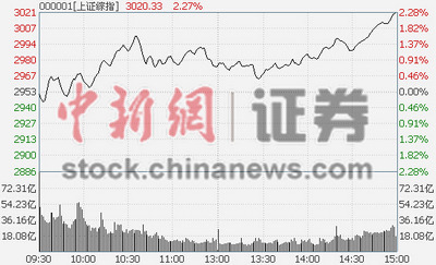 滬指漲2.31%收復(fù)3000點(diǎn) 金融股等“大象”再飛奔