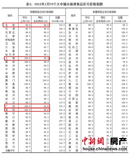 1月70城房?jī)r(jià)僅2城市上漲　房?jī)r(jià)環(huán)比總體略有下降