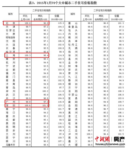 1月70城房?jī)r(jià)僅2城市上漲　房?jī)r(jià)環(huán)比總體略有下降