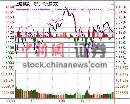 滬指漲0.34%再創(chuàng)7年新高　機(jī)構(gòu)：整體趨勢仍向上