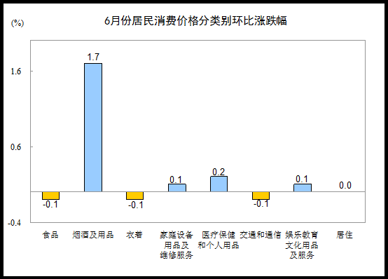 統(tǒng)計(jì)局：6月CPI同比增長1.4%