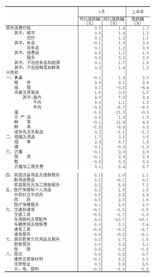 統(tǒng)計(jì)局：6月CPI同比增長1.4%