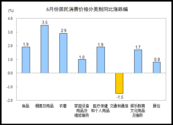 統(tǒng)計(jì)局：6月CPI同比增長1.4%