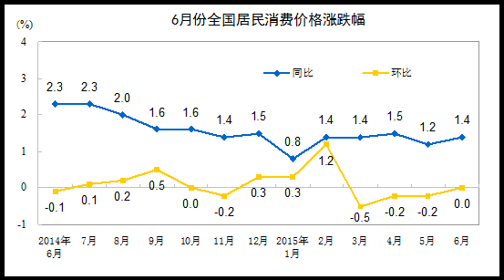 統(tǒng)計(jì)局：6月CPI同比增長1.4%