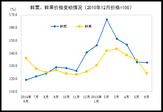 統(tǒng)計(jì)局：6月CPI同比增長1.4%