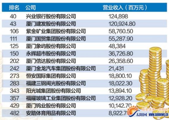 《財富》中國500強出爐 建發(fā)股份繼續(xù)稱雄廈門