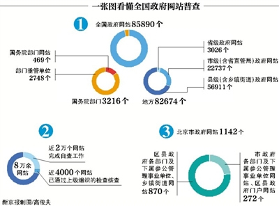 全國政府網(wǎng)站“家底”首次摸清總數(shù)高達85890個