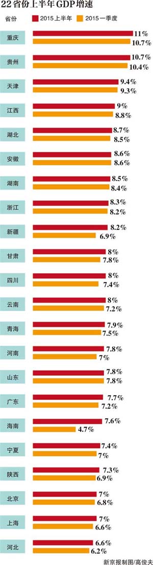 22省市曬出上半年成績(jī)單 21省份GDP增速跑贏全國(guó)