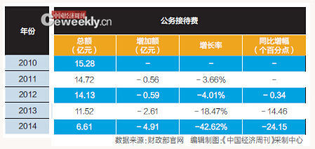 中央“三公”經(jīng)費5年減35.9億 公車削減額度居首