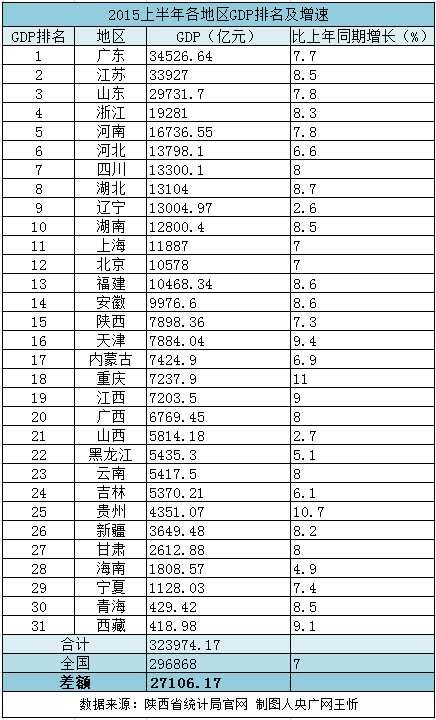 上半年地方GDP總量超全國(guó)2.7萬(wàn)億　差額逐年擴(kuò)大