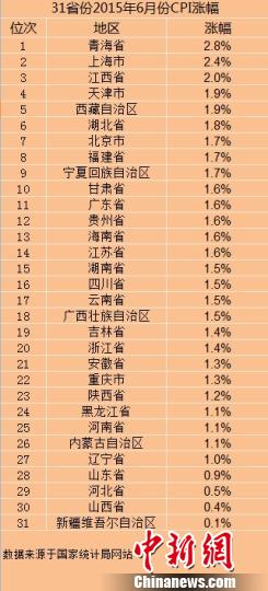 31省份6月份CPI數(shù)據(jù)出爐　28省份漲幅低于2%(表)