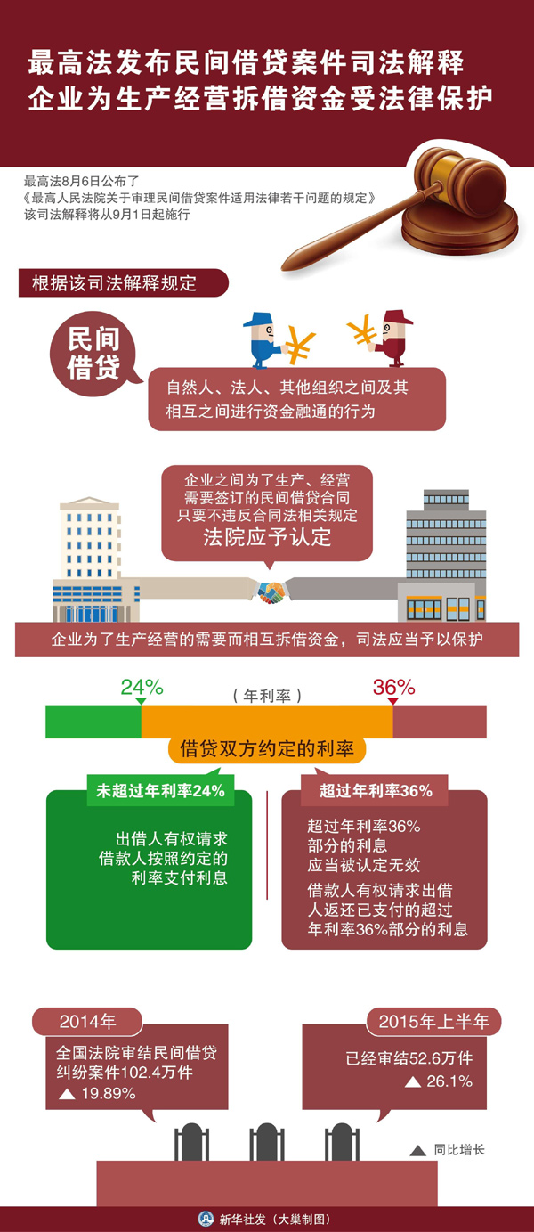 最高法：民間借貸利率超36%部分的利息無效