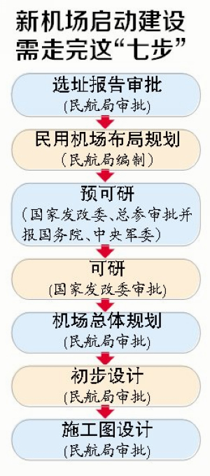 廈門新機場啟動建設需走七步　將建新機場核心區(qū)