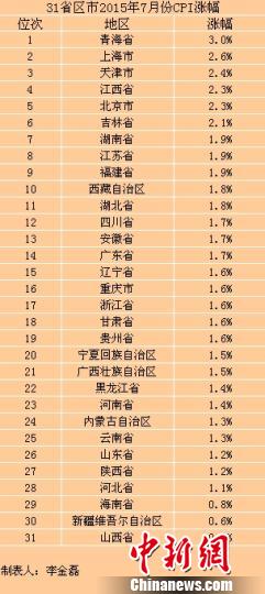 31省份7月CPI數據出爐　22省份漲幅出現(xiàn)回升(表)