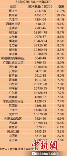 31省份上半年GDP數(shù)據(jù)出爐 東北三省增速排名墊底