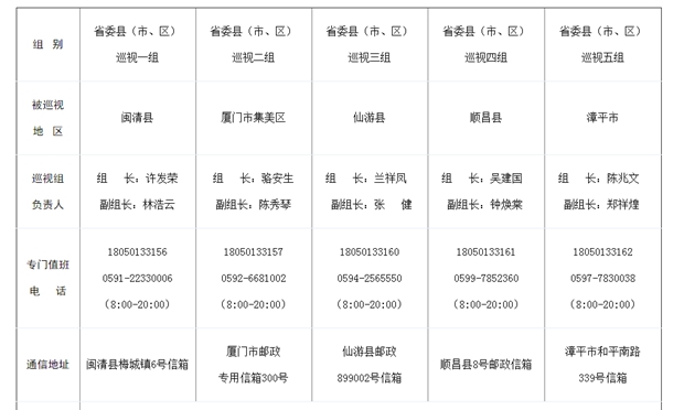 省委5個巡視組進駐五縣市區(qū) 巡視時間一個月左右