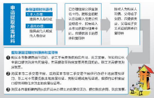 廈門公積金提取再放寬　父母購(gòu)房可提子女公積金