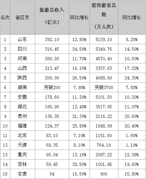 “十一”各省旅游收入排行榜 山東392億全國(guó)第一