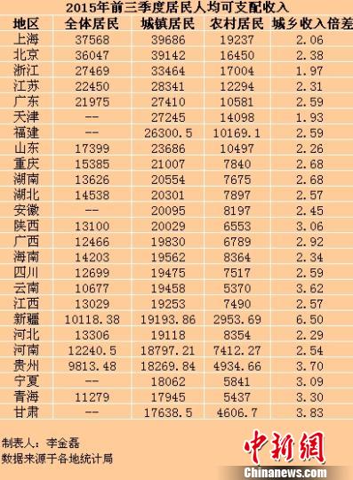 25省份前三季度居民收入出爐 京滬人均超3萬大關(guān)