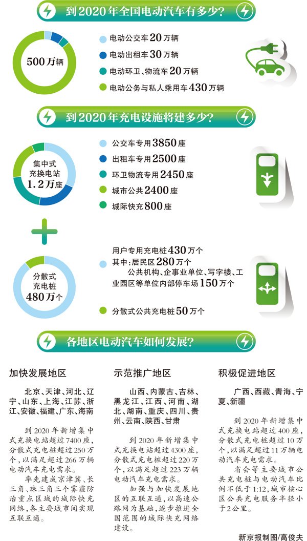 國家發(fā)改委:未來五年全國建480萬個分散式充電樁