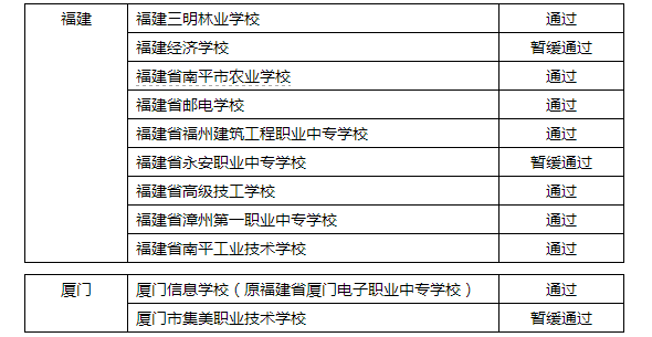 福建新增8所國家中職教育改革發(fā)展示范校