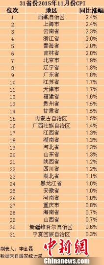 31省份11月CPI出爐 25省份物價漲幅低于2%(表)