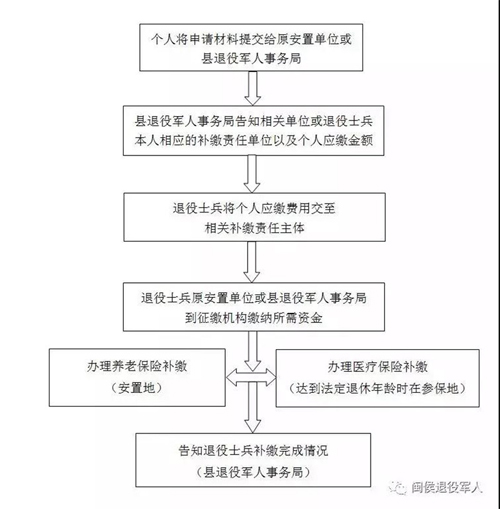 閩侯縣全面啟動(dòng)解決部分退役士兵社保接續(xù)工作