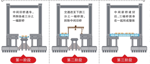 新建洪塘大橋下游三分之一幅元旦零時通車