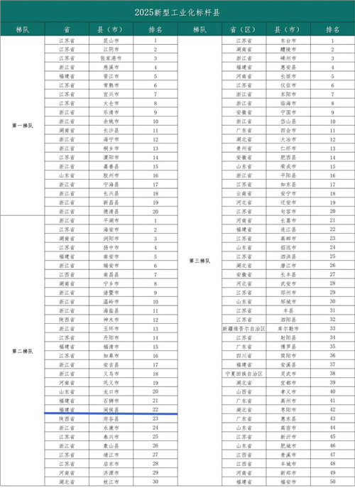 全國標桿縣！閩侯榜上有名,！