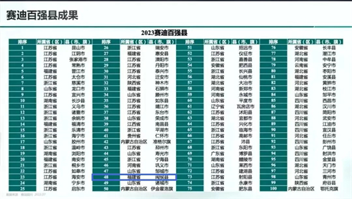 唱響中國(guó)經(jīng)濟(jì)“光明論”丨2023百?gòu)?qiáng)縣發(fā)布！閩侯上榜,！