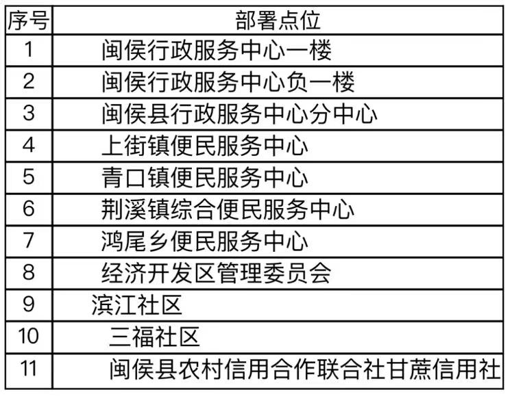 閩侯縣“e福州”便民自助終端機(jī)服務(wù)人次超6萬(wàn)