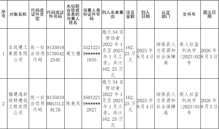 閩侯縣人力資源和社會(huì)保障局公布2023年第一批拖欠農(nóng)民工工資失信聯(lián)合懲戒對(duì)象名單