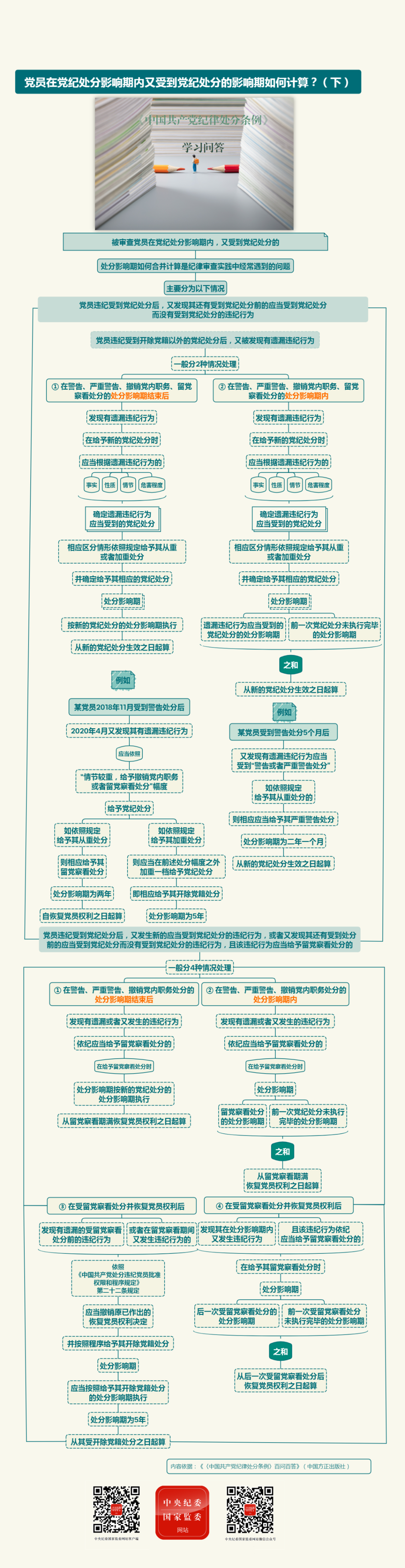 黨紀(jì)學(xué)習(xí)教育丨黨員在黨紀(jì)處分影響期內(nèi)又受到黨紀(jì)處分的影響期如何計(jì)算（下）